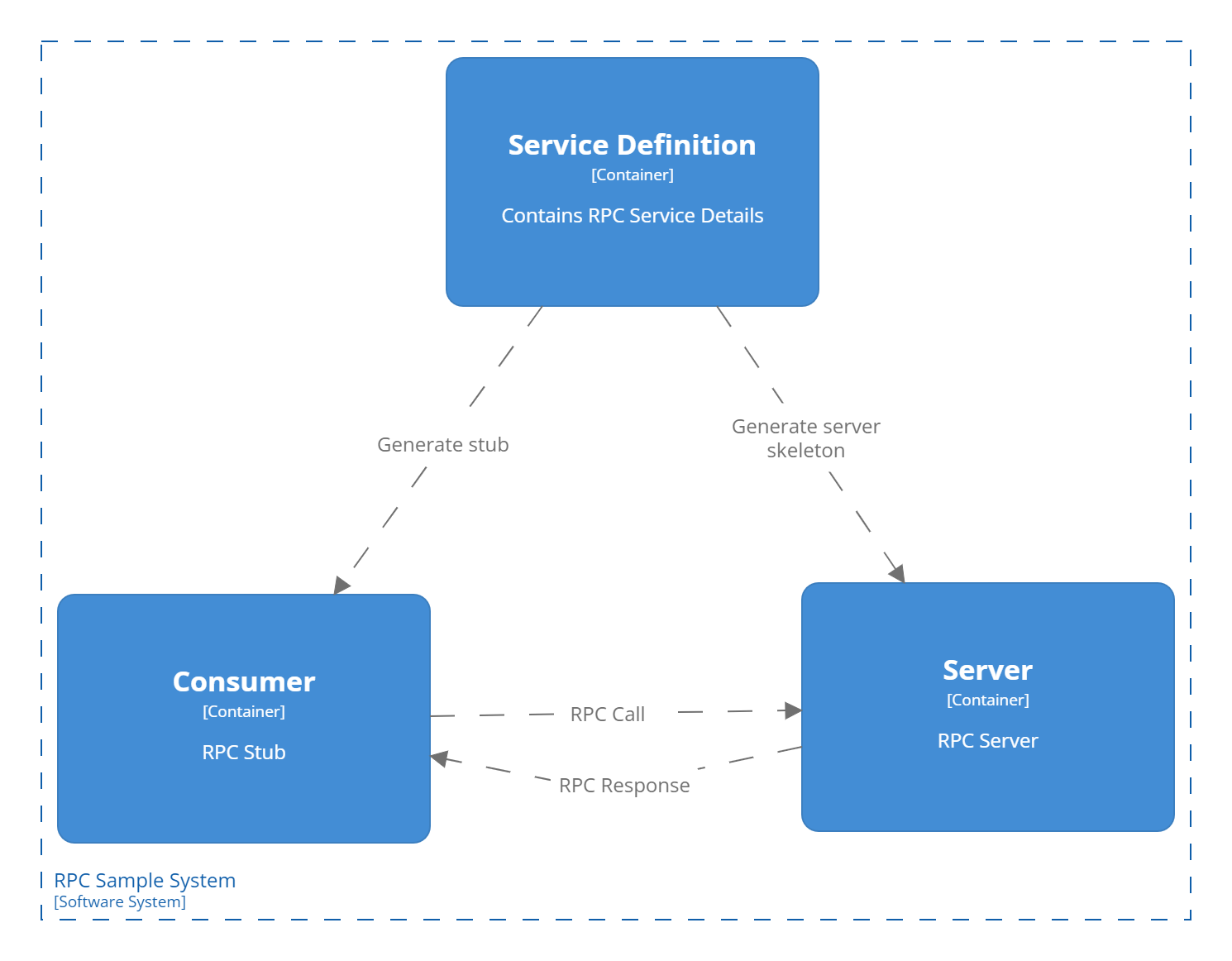 Cloud Native Patterns - RPC