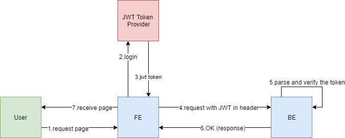 spring authentication jwt